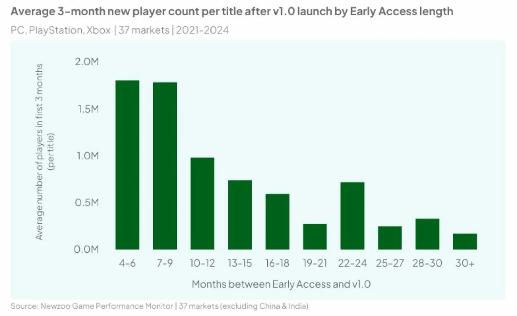 Biểu đồ nghiên cứu Newzoo cho thấy mối quan hệ giữa thời lượng Early Access và người chơi mới trong 3 tháng đầu