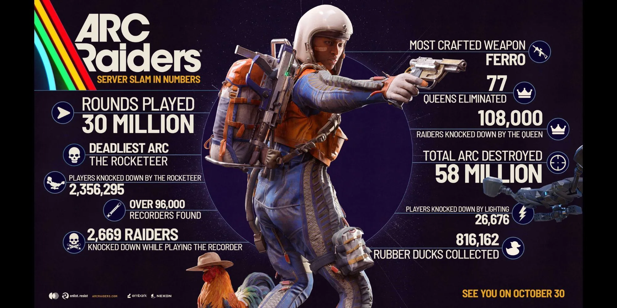 Biểu đồ Server Slam Arc Raiders: số trận đấu và tỷ lệ hạ gục The Queen