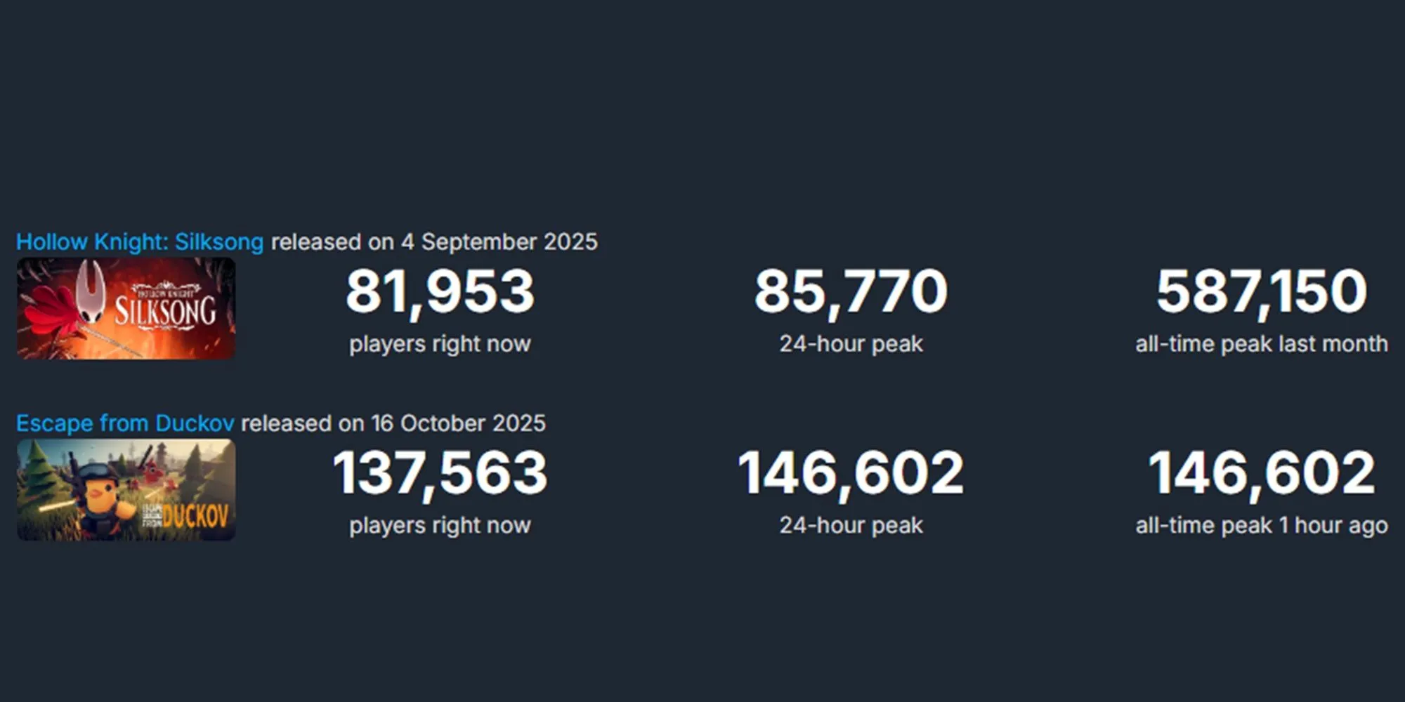 Biểu đồ SteamDB so sánh người chơi Escape From Duckov và Hollow Knight: Silksong