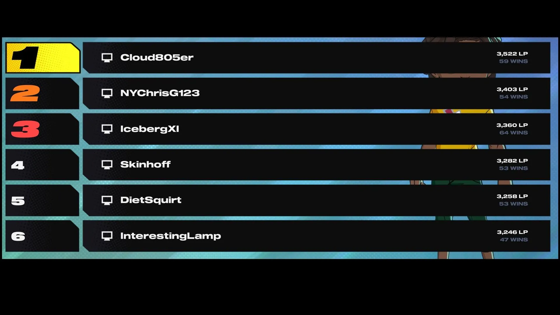 SonicFox soán ngôi số 1 trên leaderboard 2XKO với chuỗi 100 thắng